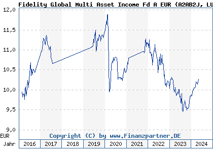 Chart: Fidelity Global Multi Asset Income Fd A EUR) | LU1333218029